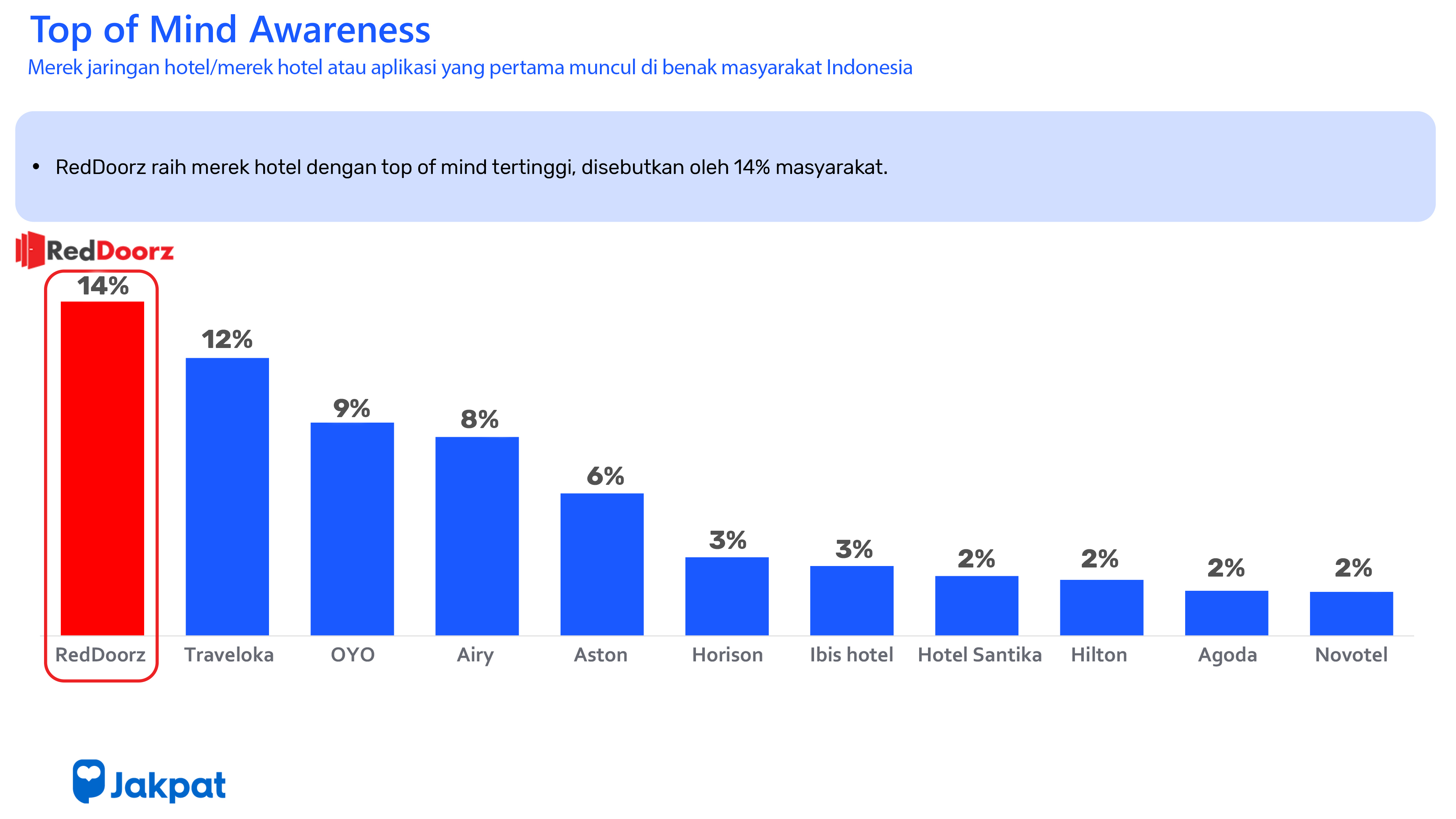 REDDOORZ TUTUP 2019 SEBAGAI MEREK TERDEPAN DI SEGMEN TRAVEL INDONESIA